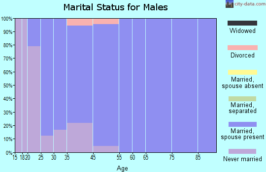 Lawton marital status for males