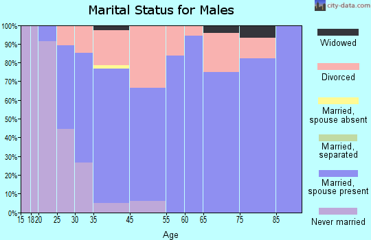 Le Claire marital status for males