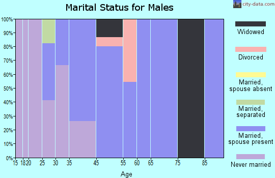 Leland marital status for males