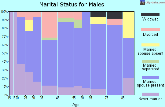 Leon marital status for males