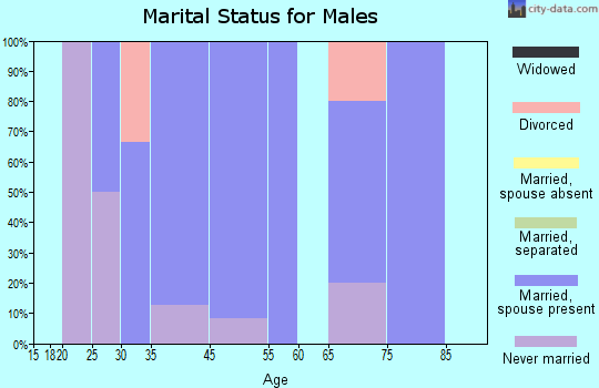 Lidderdale marital status for males