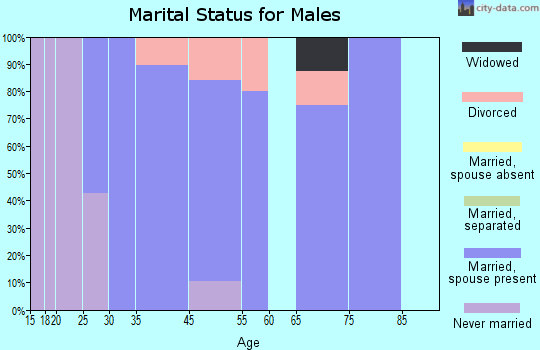 Linden marital status for males