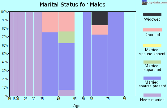 Linn Grove marital status for males