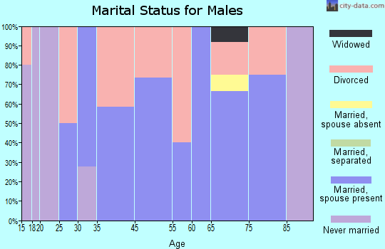 Liscomb marital status for males