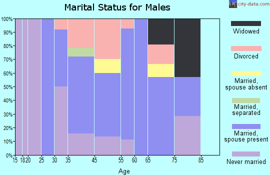 Livermore marital status for males