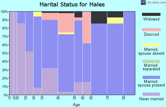 Lone Tree marital status for males