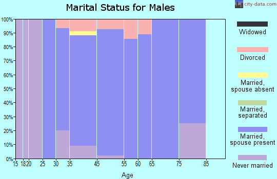 Long Grove marital status for males