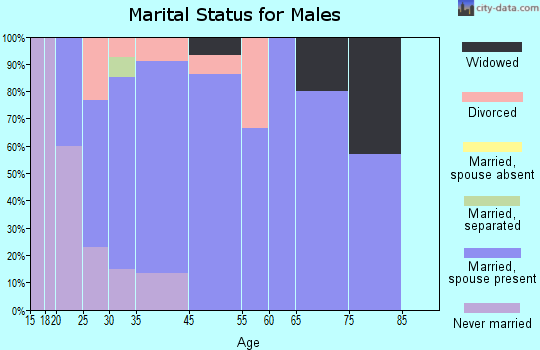 Lovilia marital status for males