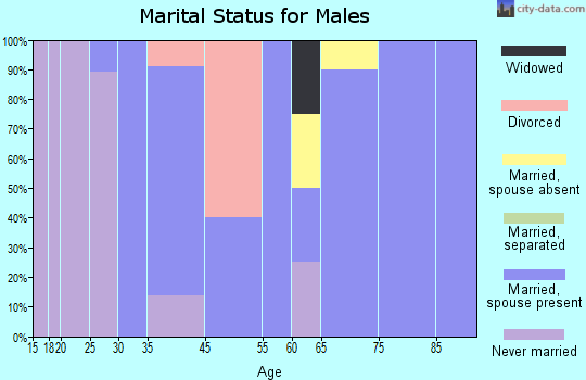Luana marital status for males