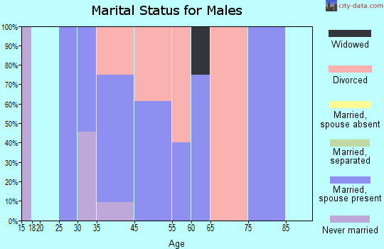Lucas marital status for males