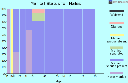 Luther marital status for males