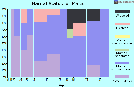 Lu Verne marital status for males