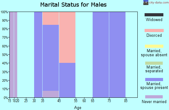 Luzerne marital status for males