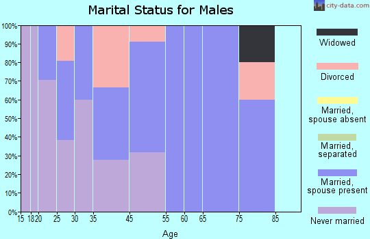 Lytton marital status for males