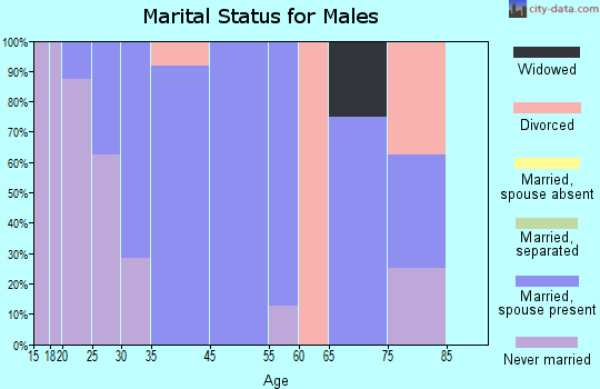 McCausland marital status for males