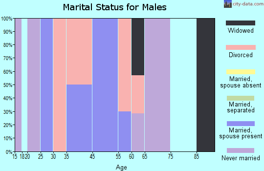 McClelland marital status for males