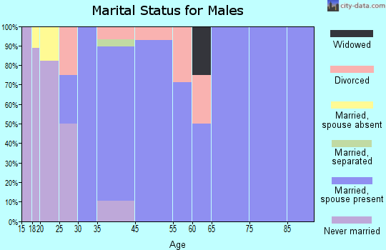 Macedonia marital status for males