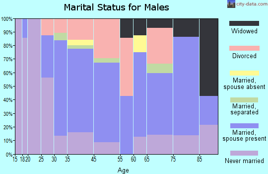 McGregor marital status for males