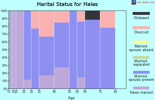 Malcom marital status for males