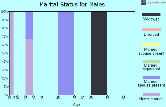 Maloy marital status for males