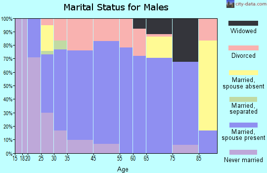 Malvern marital status for males