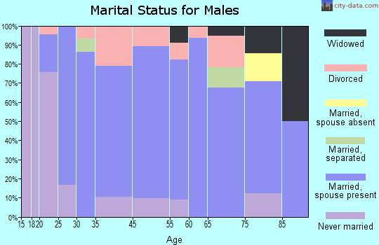 Manly marital status for males