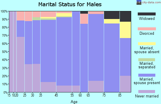 Manning marital status for males