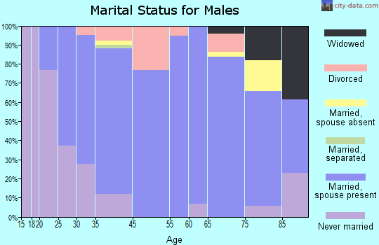 Manson marital status for males