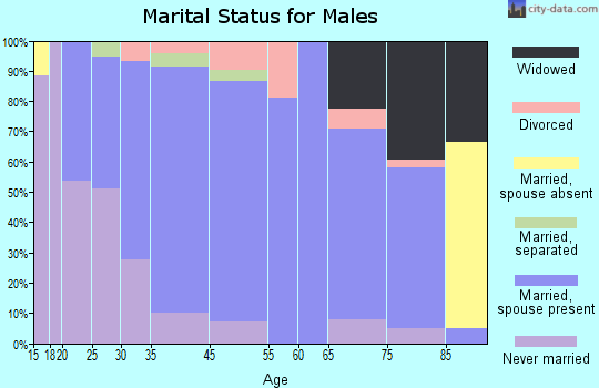 Mapleton marital status for males