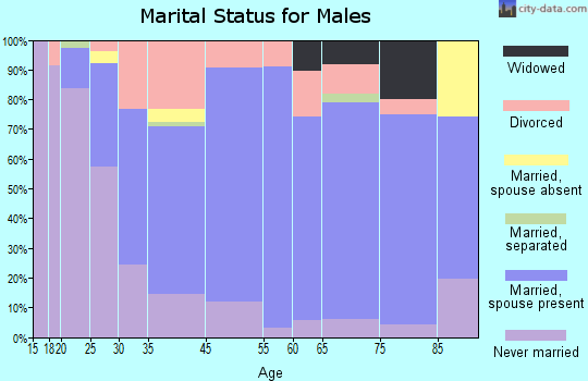 Maquoketa marital status for males