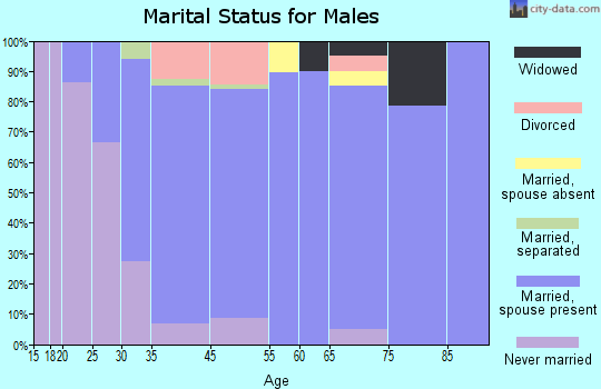 Marcus marital status for males