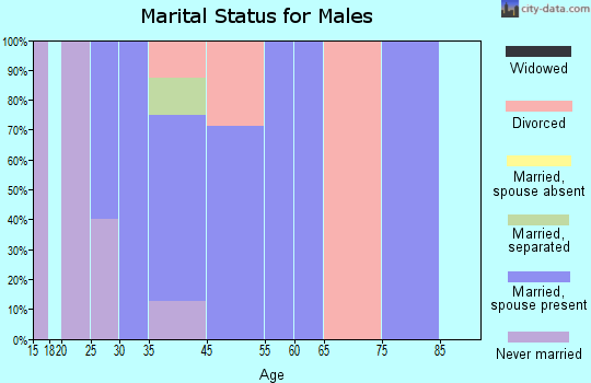 Marne marital status for males