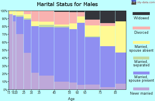 Marshalltown marital status for males