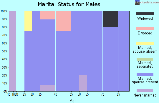 Martelle marital status for males