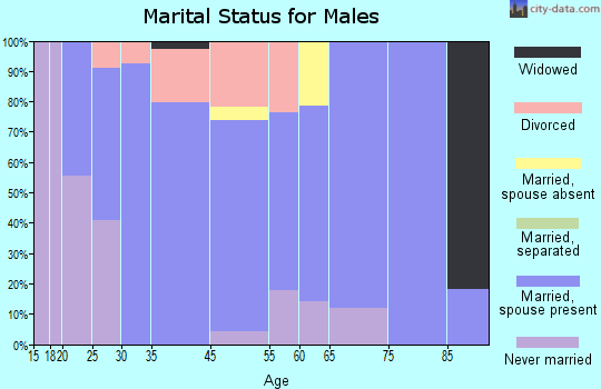 Maxwell marital status for males