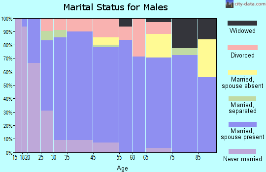 Mediapolis marital status for males
