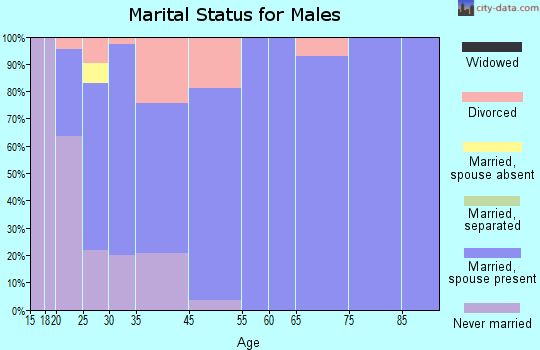 Melbourne marital status for males