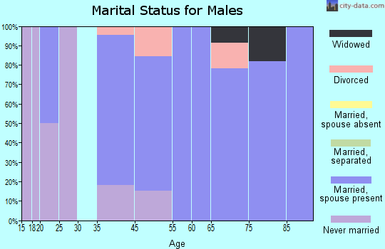 Melvin marital status for males