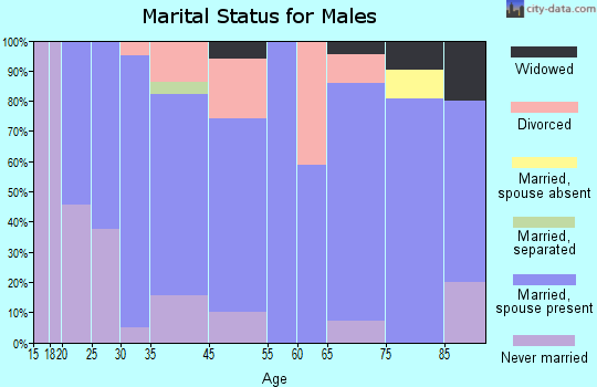Merrill marital status for males