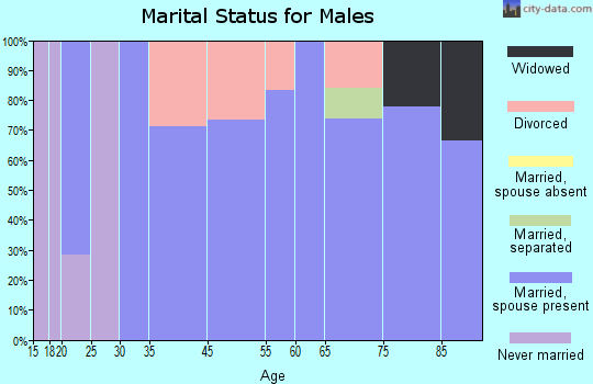 Meservey marital status for males