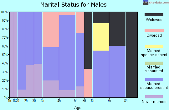 Middletown marital status for males