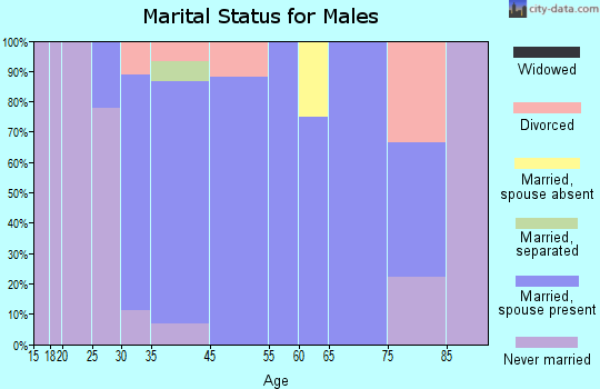 Miles marital status for males