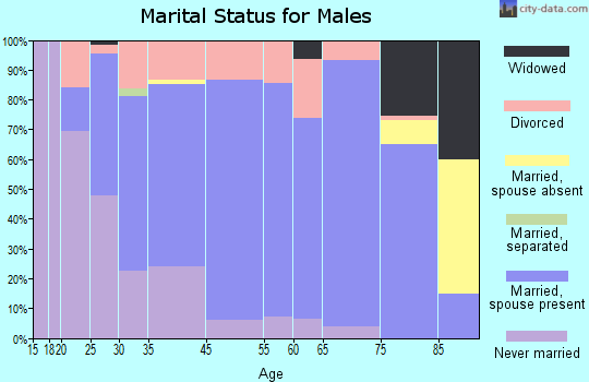 Milford marital status for males