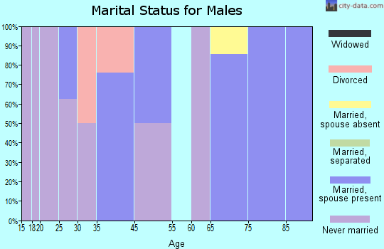 Millersburg marital status for males