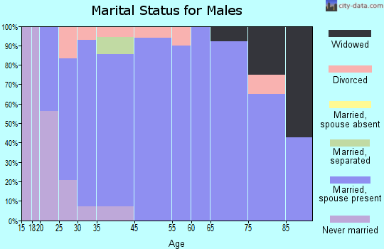 Milo marital status for males