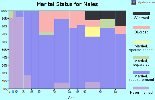 Milton marital status for males
