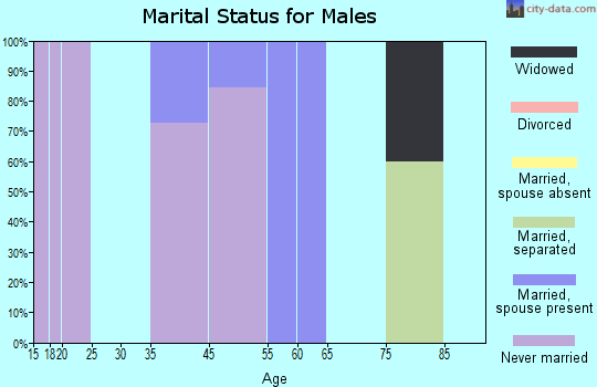 Port Protection marital status for males