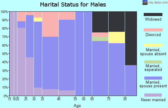 Missouri Valley marital status for males