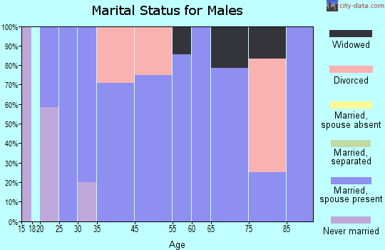 Modale marital status for males