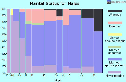 Monona marital status for males
